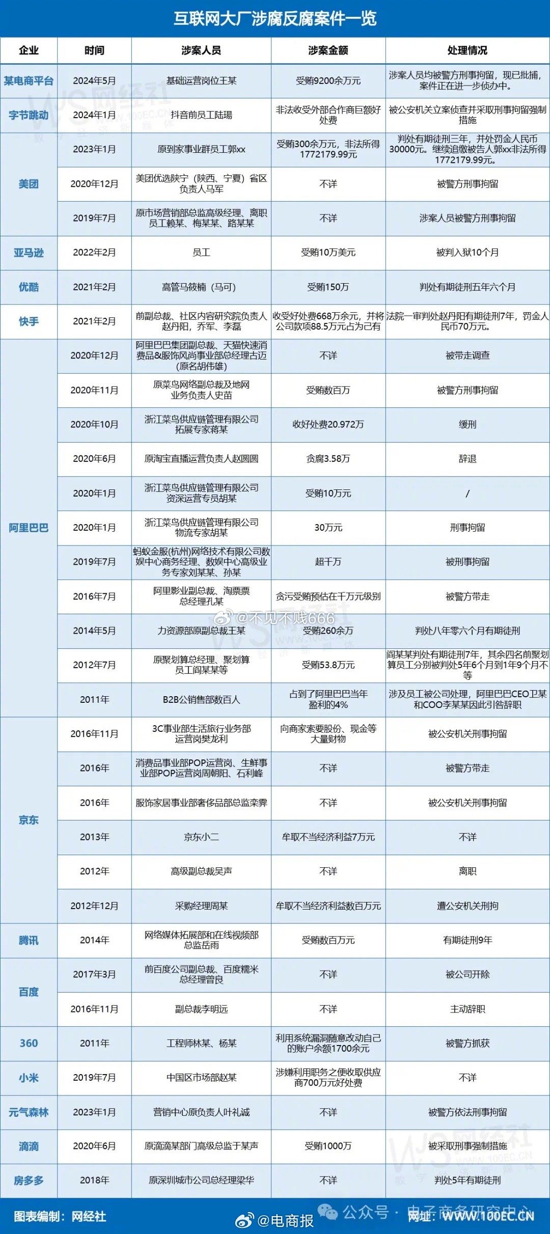 网易深化内部管理，严厉打击腐败行为，发布反腐通报