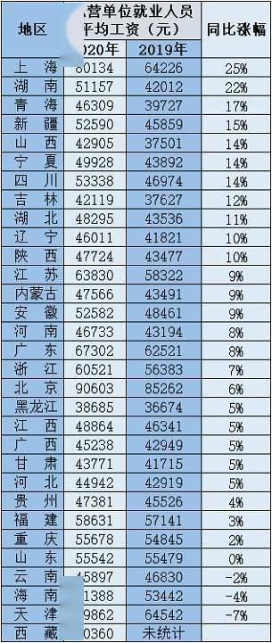 揭秘中国工资格局，上海领跑全国，平均工资超22万元