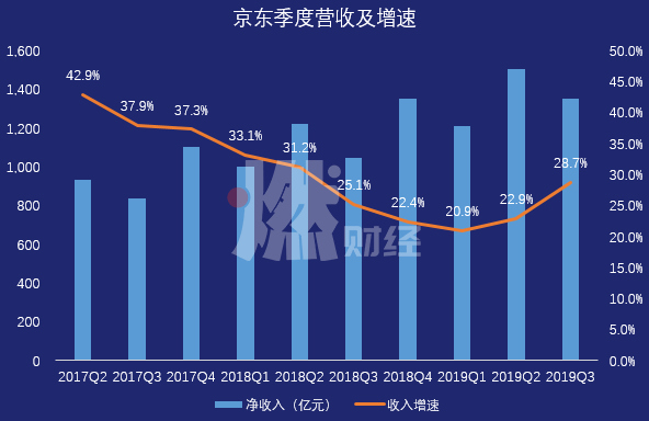 京东集团Q3收入2064亿元，数据资料解释落实_探索版96.57.63