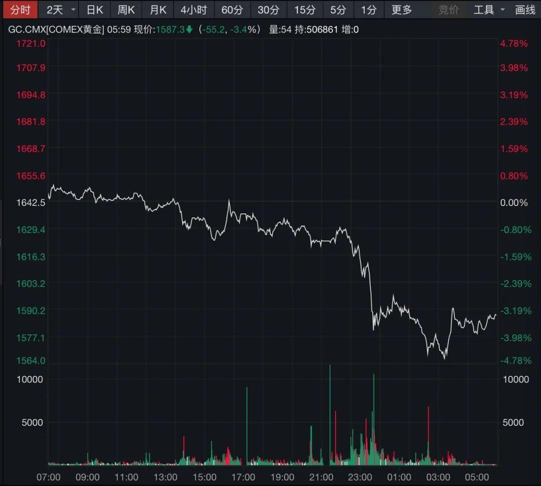 COMEX期金日内跌幅达1%，科技成语分析落实_界面版74.15.67