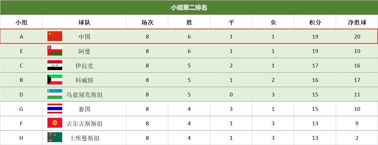 国足进军世界杯概率提升至2.2%，希望与挑战同在