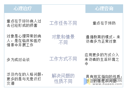 心理咨询与心理治疗的区别