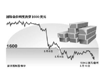 黄金市场波动下的投资新观察，国际金价一周跌去4%