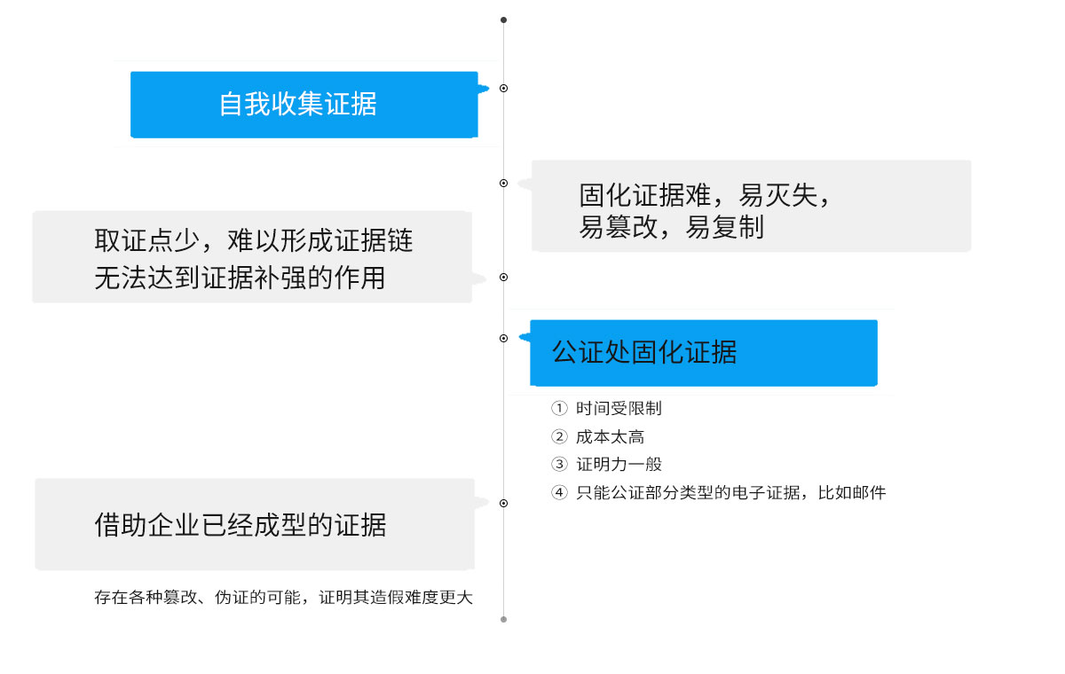 投诉必备，证据收集及其重要性详解