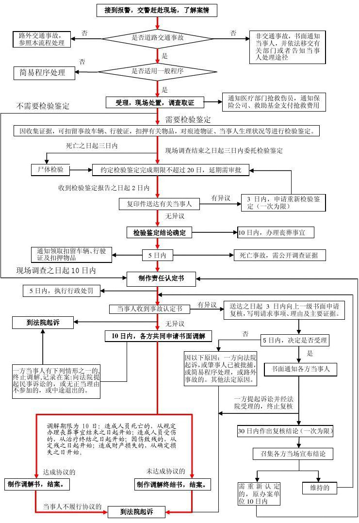 交通事故处理法律程序详解