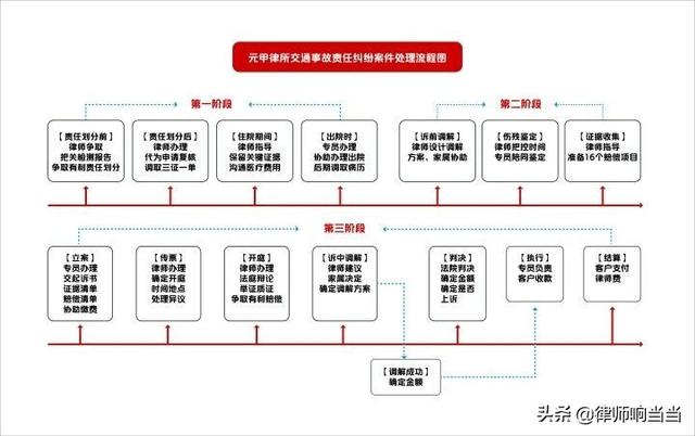 交通事故理赔法律流程详解