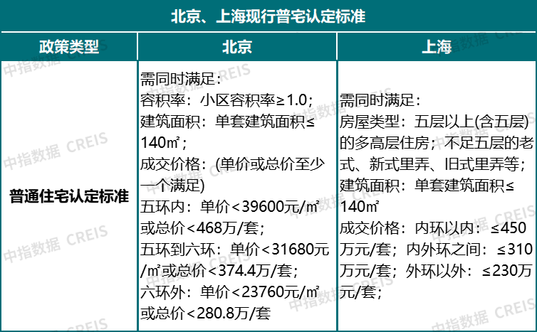 北京重塑房地产市场，取消普宅与非普宅标准的新篇章