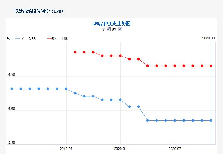 贷款市场利率稳定不变，市场反应与11月趋势分析
