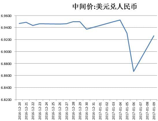 人民币兑美元中间价下调24点的影响及解读