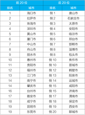 城市空气质量排名揭晓，治理再升级，绿色生态城市的重塑之路