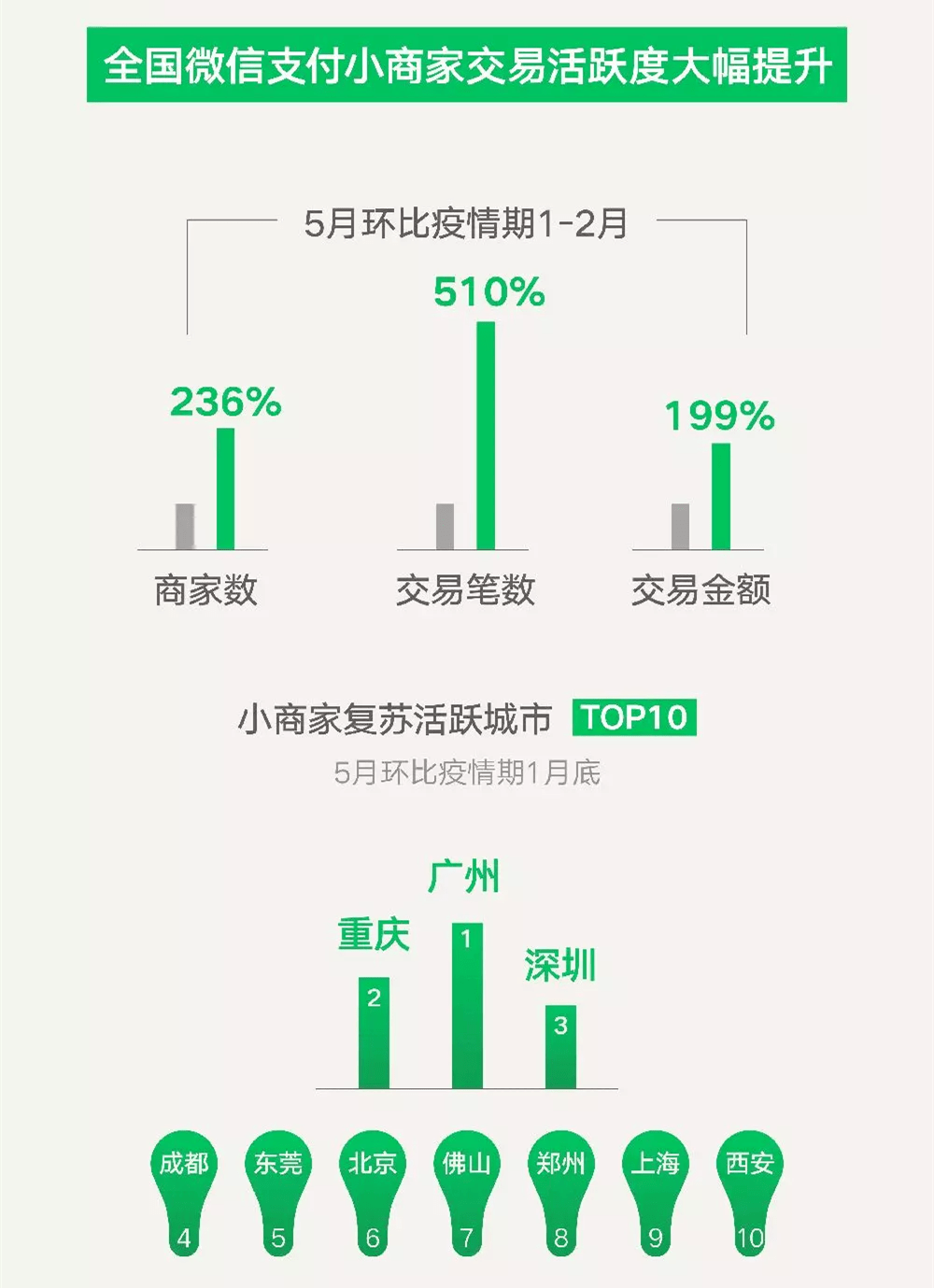 城市夜经济繁荣背后的推动力，本地消费增长引擎启动