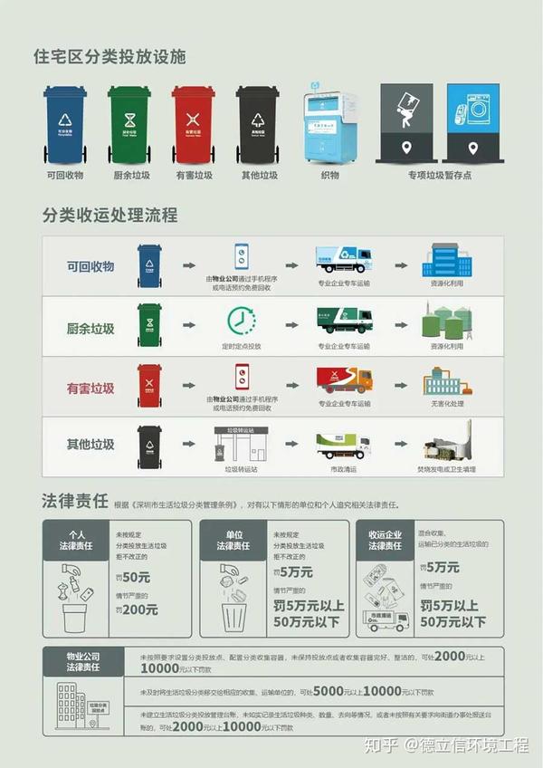 垃圾分类新标准全面实施，城市领域全覆盖