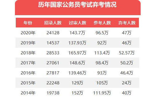国考弃考率背后的原因及启示分析