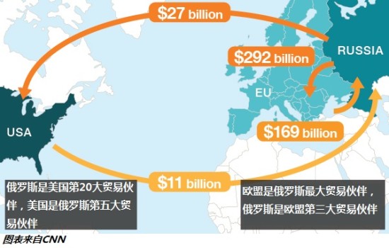 美国扩大对俄制裁名单，国际关系紧张冲突升级