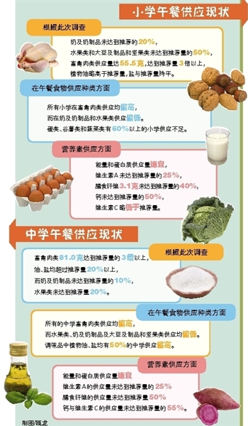 多地推广学生营养午餐计划，健康保障行动启动