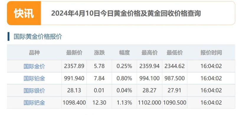 上周国际金价涨幅达6%，市场走势深度解析