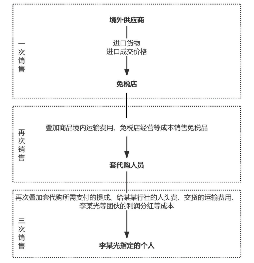 代购行为中的法律风险解析与探讨