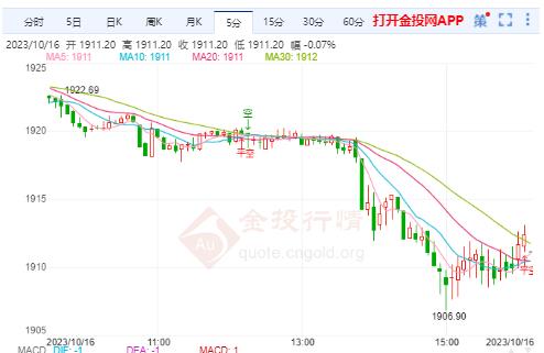 市场波动下的黄金投资分析，黄金价格跌超3%