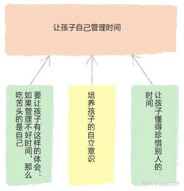 父母指导孩子培养时间管理能力的策略与技巧