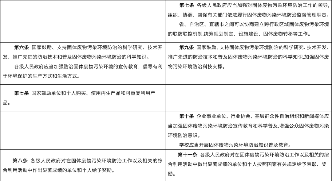 固体废物污染防治法律政策研究综述