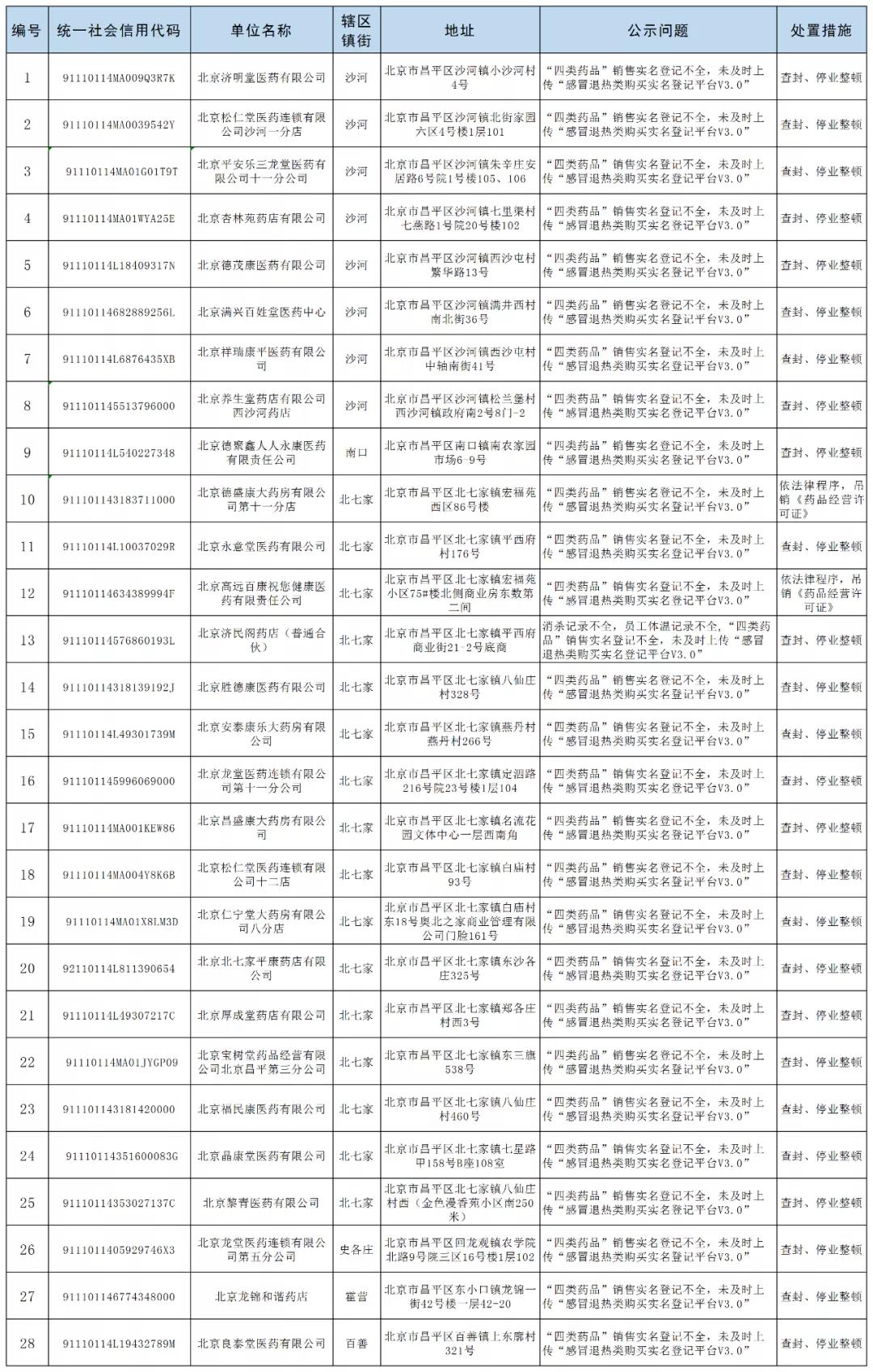 药品不符合规定警示，28批次药品质量不达标深度剖析