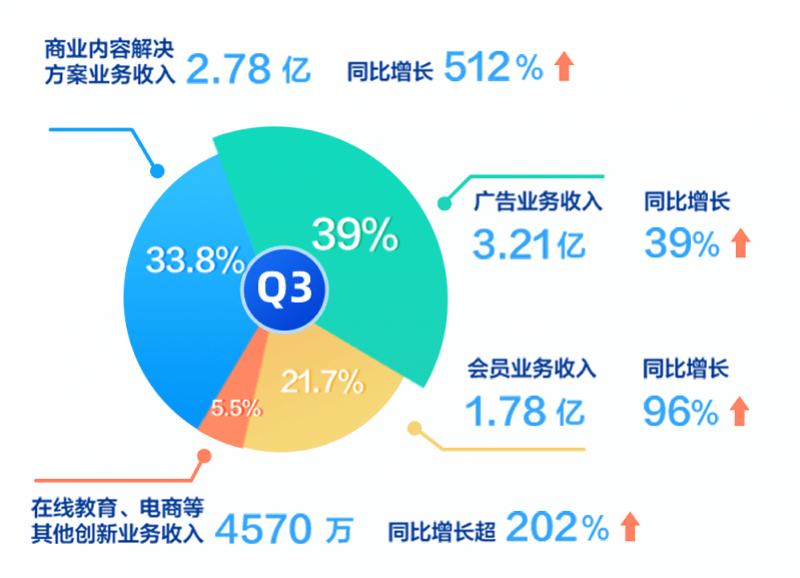 知乎第三季度营收达8亿元，业绩表现亮眼，未来发展前景展望乐观