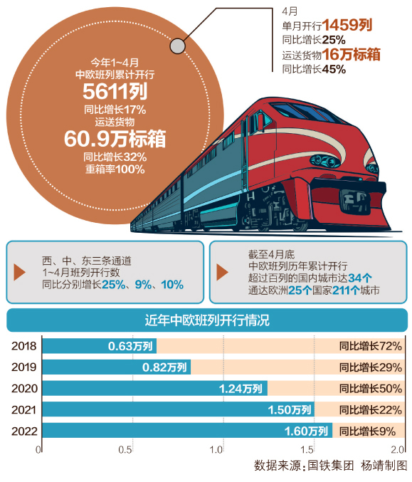 中欧班列货运数据刷新年度纪录