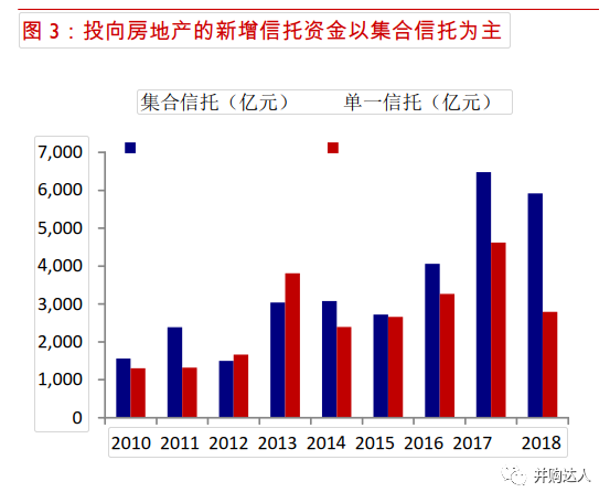 房地产信托政策调整与行业结构变革的挑战