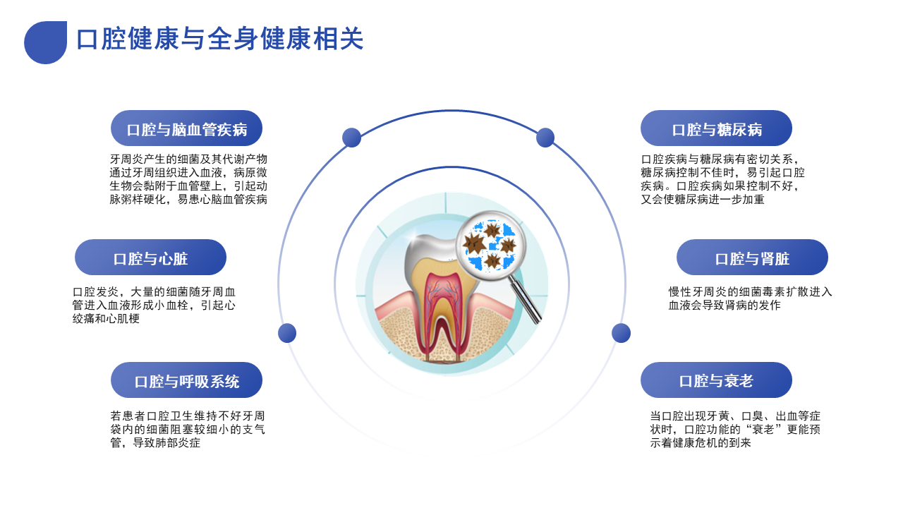 口腔健康与全身疾病的潜在联系，不容忽视的关联性