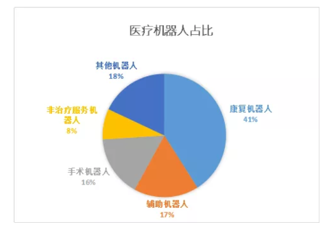 医疗机器人的发展潜力与挑战，未来趋势与面临的挑战