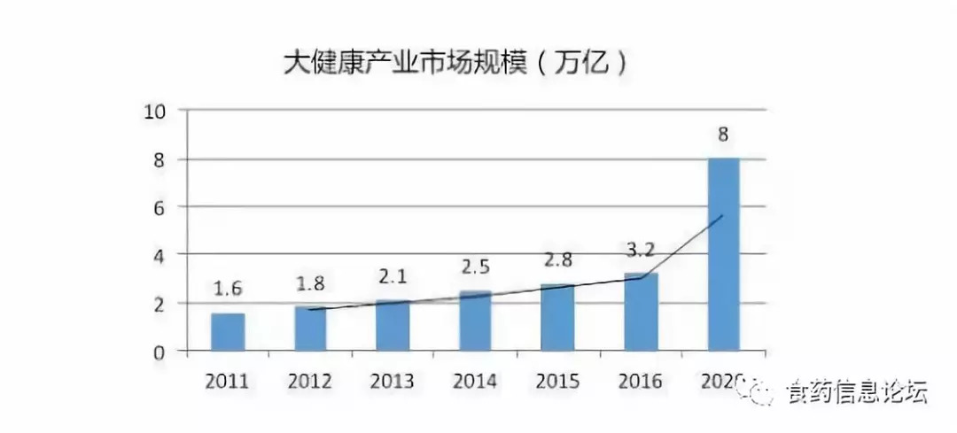 大健康产业蓬勃发展，营养与健康食品成瞩目焦点