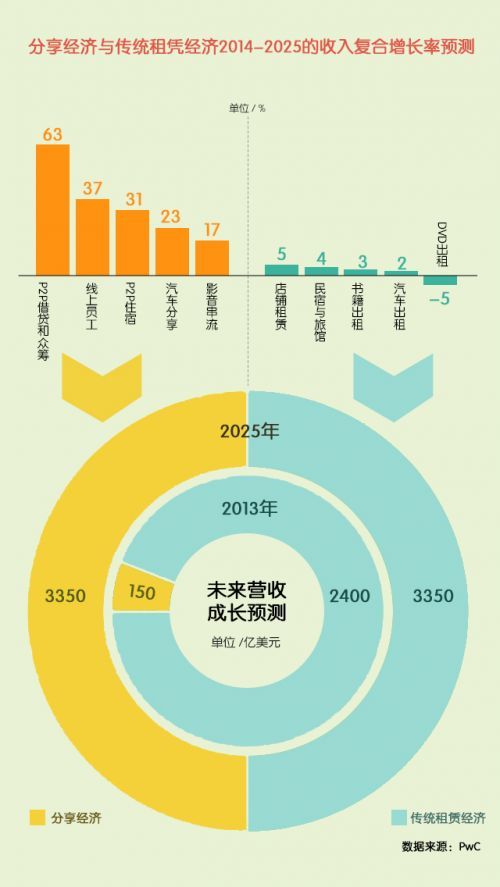 共享经济盈利分配问题研究