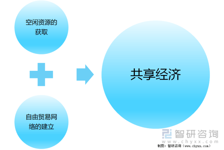 共享经济模式吸引资本关注之道