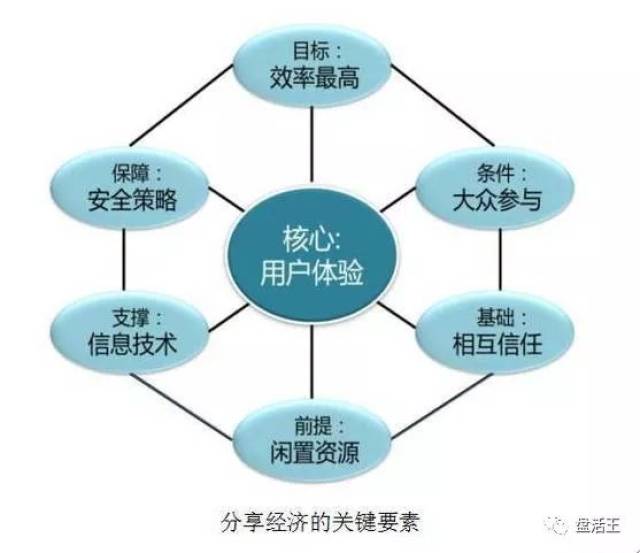 共享经济模式的风险分担机制探究