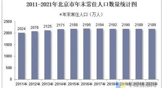 北京城市稳健发展与策略洞察，常住人口规模保持平稳