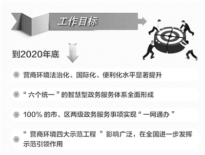 北京营商环境优化条例实施，影响与展望