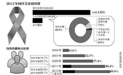 我国艾滋病异性传播占比约70%现象探究