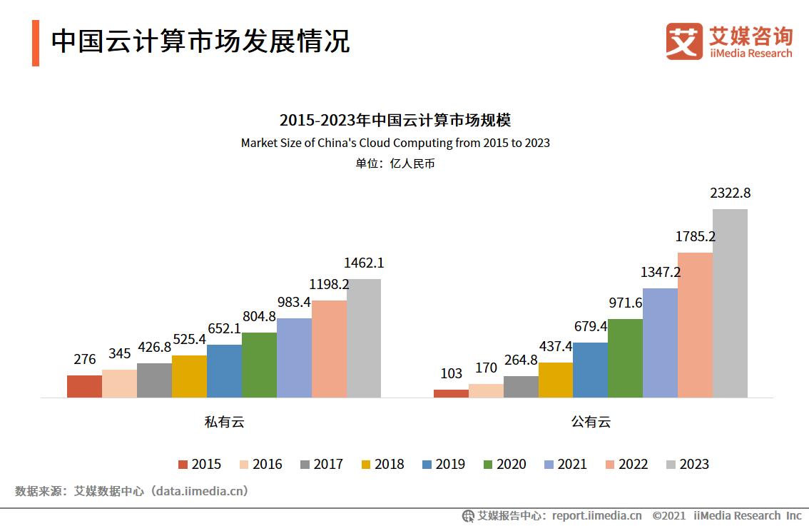 云计算的未来发展趋势及其安全挑战