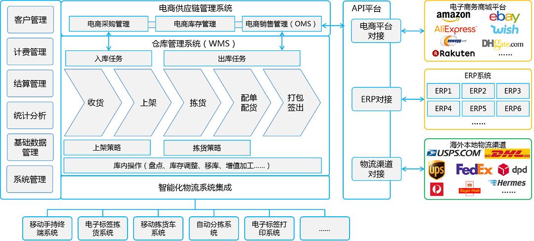 智能物流系统助力电商效率飞跃提升