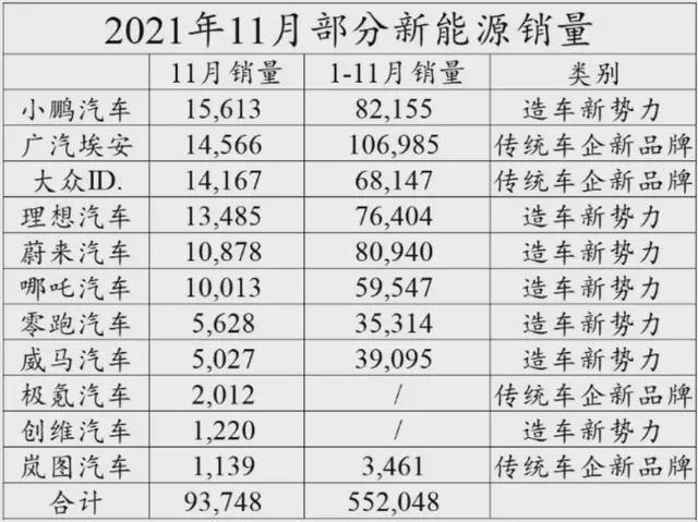 新势力车企销量报告出炉，11月市场表现深度解析