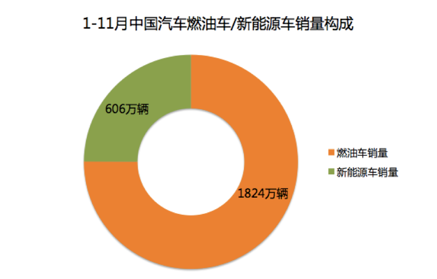 新能源汽车销量飙升，市场占有率稳步上升