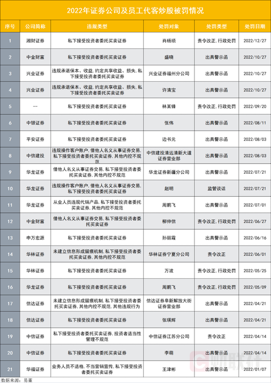 监管风暴来袭，券商行业乱象引发密集罚单