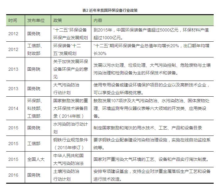 环保技术创新成企业焦点发展领域