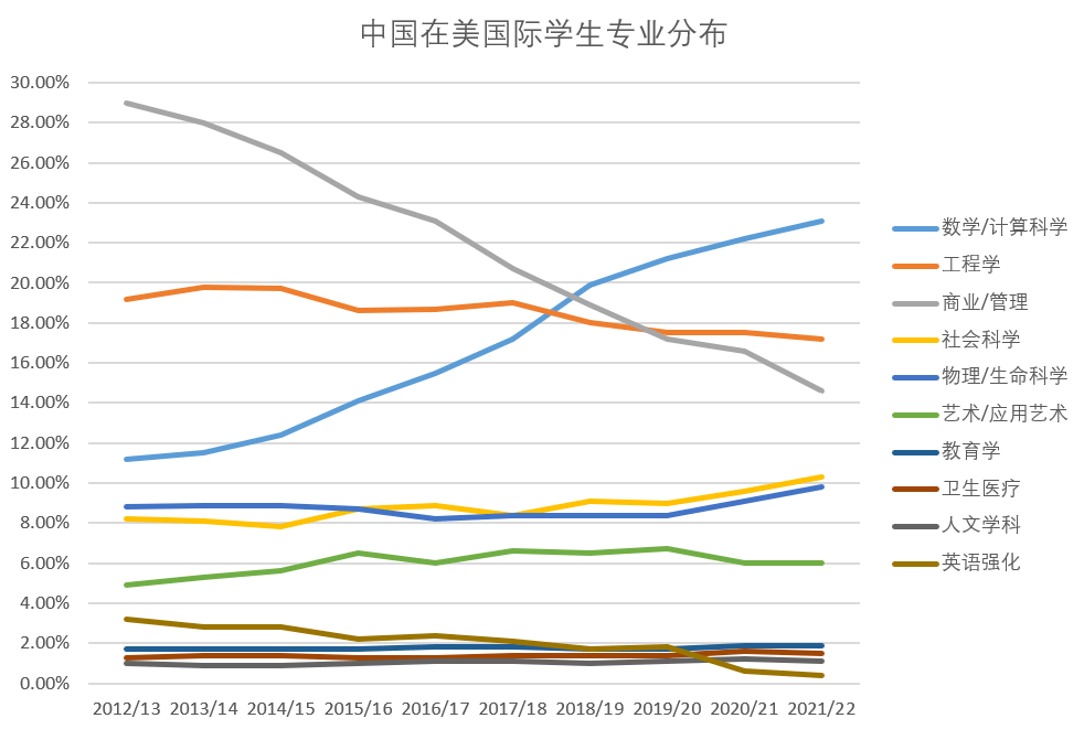 中国学生海外留学趋势变迁