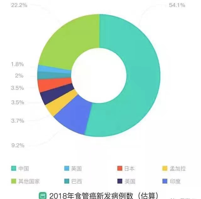 食管癌早期体征与高危人群筛查策略