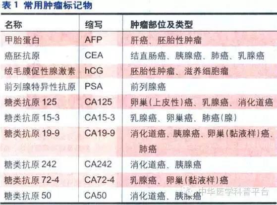 癌症早期症状与肿瘤标志物的临床检测重要性