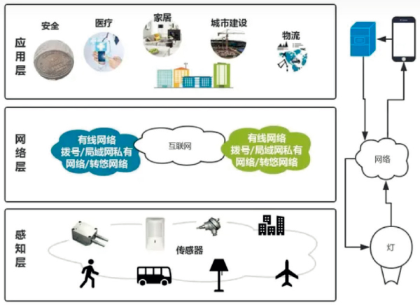 物联网在智慧城市建设中的核心应用解析