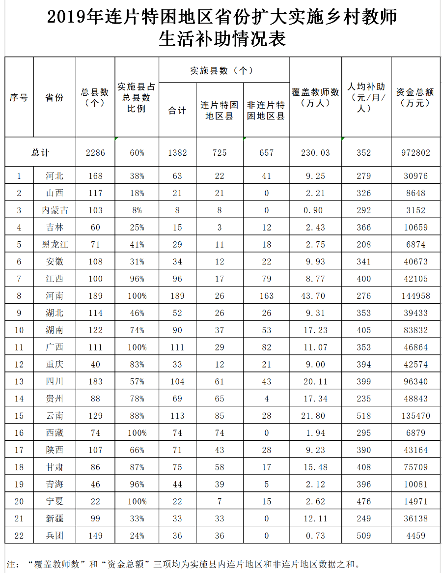 乡村教师生活补助标准上调，提振乡村教育吸引力