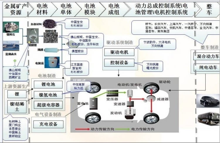 新能源汽车产业链全球化协作模式探究