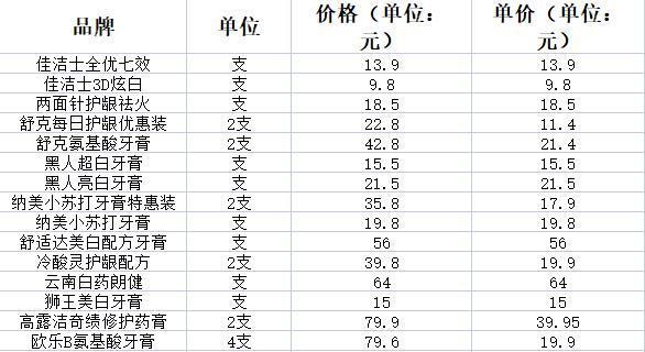 牙膏价格逐年上涨的现象及其背后原因